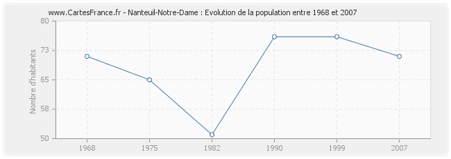 Population Nanteuil-Notre-Dame