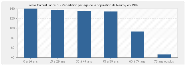 Répartition par âge de la population de Nauroy en 1999