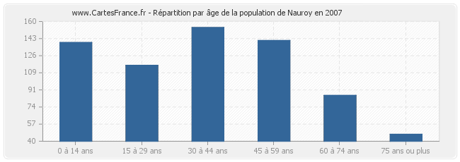 Répartition par âge de la population de Nauroy en 2007