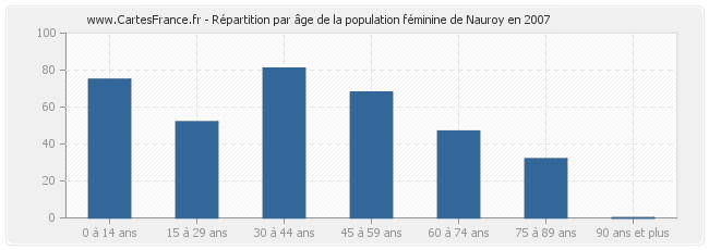 Répartition par âge de la population féminine de Nauroy en 2007