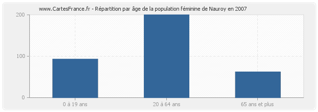 Répartition par âge de la population féminine de Nauroy en 2007