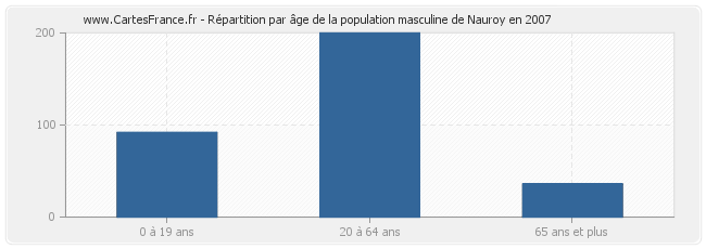 Répartition par âge de la population masculine de Nauroy en 2007