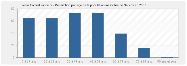 Répartition par âge de la population masculine de Nauroy en 2007