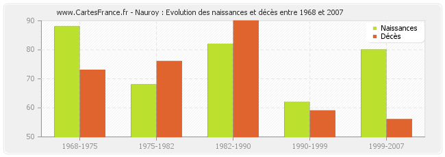 Nauroy : Evolution des naissances et décès entre 1968 et 2007