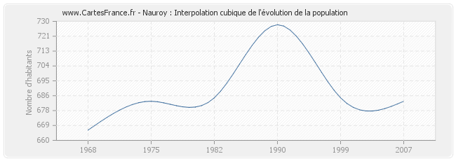Nauroy : Interpolation cubique de l'évolution de la population
