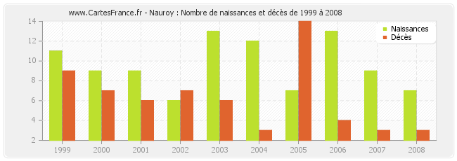 Nauroy : Nombre de naissances et décès de 1999 à 2008