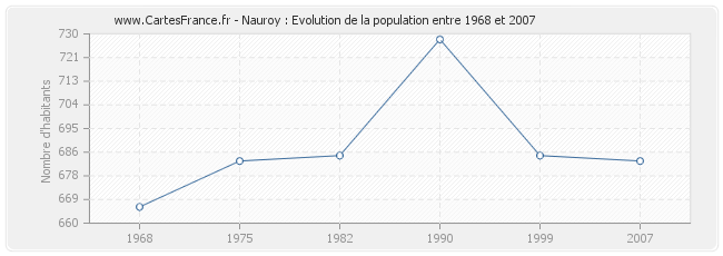 Population Nauroy