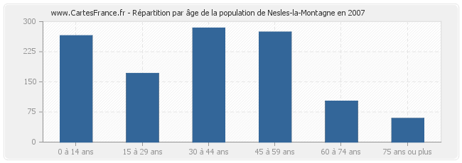 Répartition par âge de la population de Nesles-la-Montagne en 2007