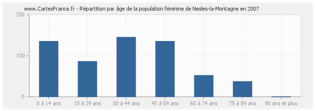 Répartition par âge de la population féminine de Nesles-la-Montagne en 2007