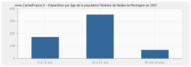 Répartition par âge de la population féminine de Nesles-la-Montagne en 2007
