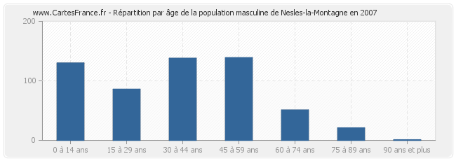 Répartition par âge de la population masculine de Nesles-la-Montagne en 2007