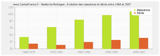 Nesles-la-Montagne : Evolution des naissances et décès entre 1968 et 2007