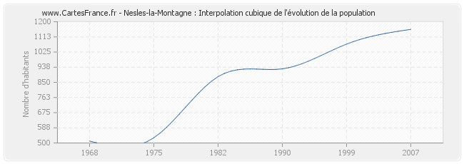 Nesles-la-Montagne : Interpolation cubique de l'évolution de la population
