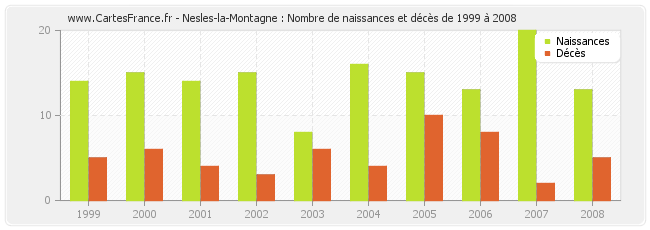 Nesles-la-Montagne : Nombre de naissances et décès de 1999 à 2008