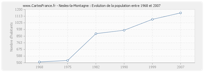 Population Nesles-la-Montagne
