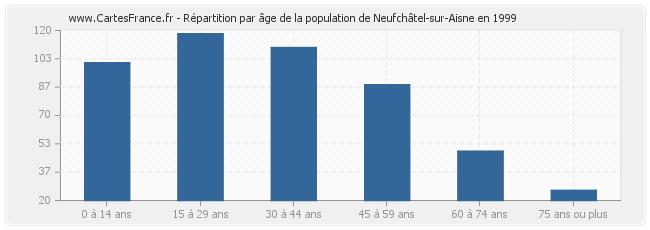 Répartition par âge de la population de Neufchâtel-sur-Aisne en 1999