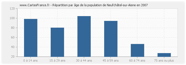 Répartition par âge de la population de Neufchâtel-sur-Aisne en 2007