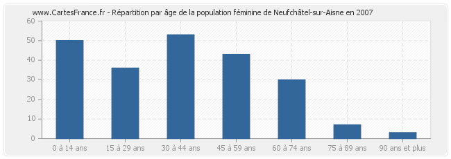 Répartition par âge de la population féminine de Neufchâtel-sur-Aisne en 2007