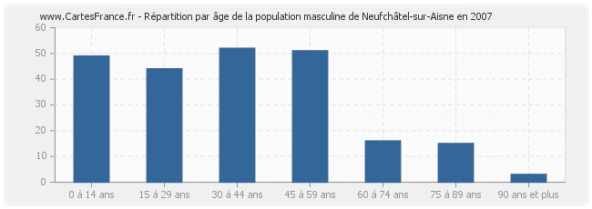 Répartition par âge de la population masculine de Neufchâtel-sur-Aisne en 2007