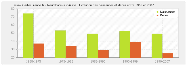 Neufchâtel-sur-Aisne : Evolution des naissances et décès entre 1968 et 2007