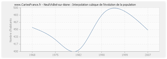 Neufchâtel-sur-Aisne : Interpolation cubique de l'évolution de la population