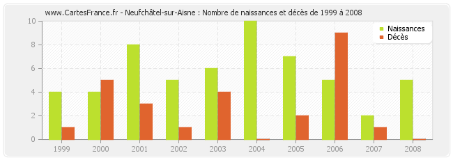 Neufchâtel-sur-Aisne : Nombre de naissances et décès de 1999 à 2008