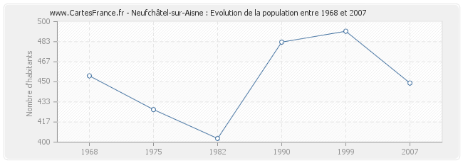 Population Neufchâtel-sur-Aisne