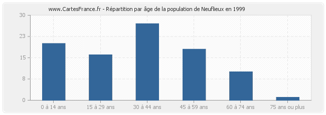 Répartition par âge de la population de Neuflieux en 1999