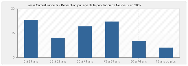 Répartition par âge de la population de Neuflieux en 2007