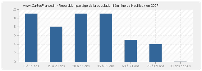 Répartition par âge de la population féminine de Neuflieux en 2007