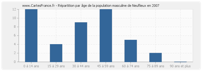 Répartition par âge de la population masculine de Neuflieux en 2007