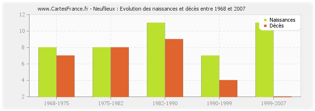 Neuflieux : Evolution des naissances et décès entre 1968 et 2007
