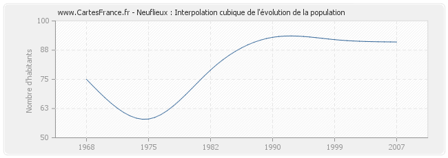Neuflieux : Interpolation cubique de l'évolution de la population