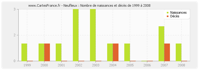 Neuflieux : Nombre de naissances et décès de 1999 à 2008