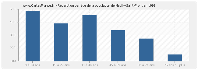 Répartition par âge de la population de Neuilly-Saint-Front en 1999