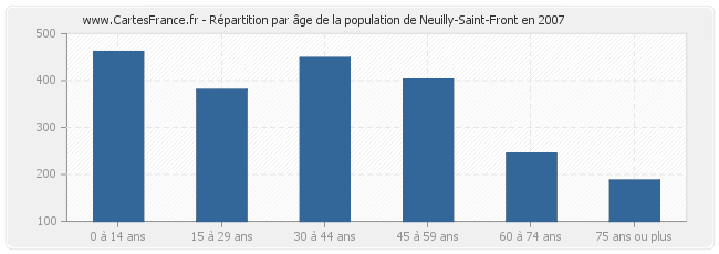 Répartition par âge de la population de Neuilly-Saint-Front en 2007
