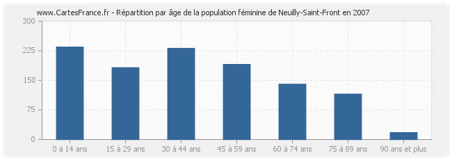 Répartition par âge de la population féminine de Neuilly-Saint-Front en 2007