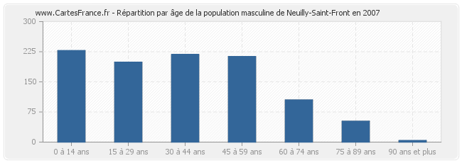 Répartition par âge de la population masculine de Neuilly-Saint-Front en 2007