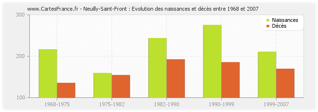 Neuilly-Saint-Front : Evolution des naissances et décès entre 1968 et 2007