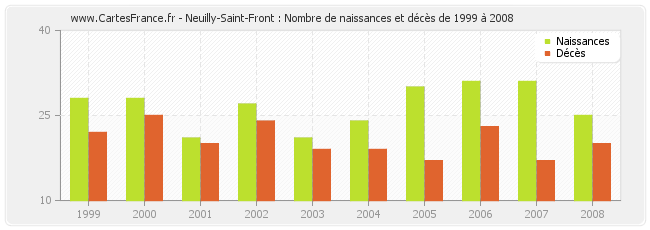 Neuilly-Saint-Front : Nombre de naissances et décès de 1999 à 2008
