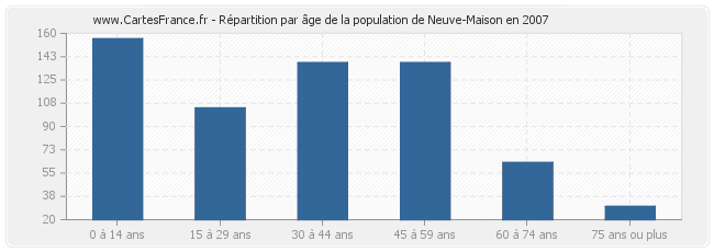 Répartition par âge de la population de Neuve-Maison en 2007