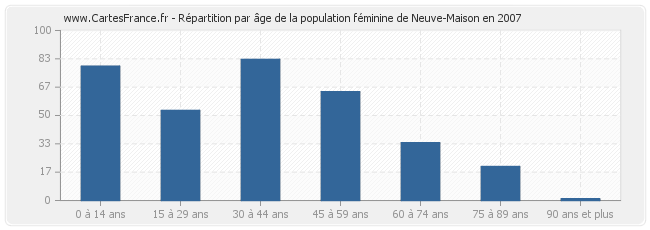 Répartition par âge de la population féminine de Neuve-Maison en 2007