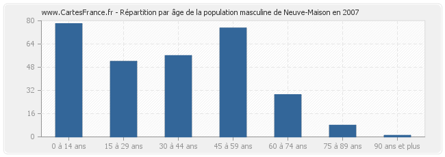 Répartition par âge de la population masculine de Neuve-Maison en 2007