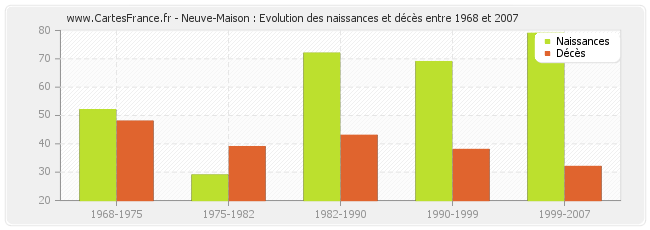 Neuve-Maison : Evolution des naissances et décès entre 1968 et 2007