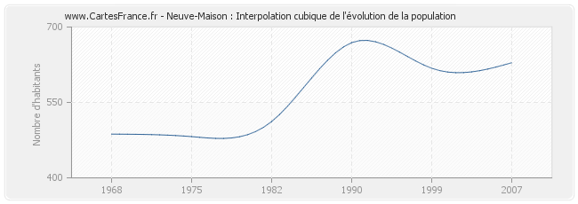 Neuve-Maison : Interpolation cubique de l'évolution de la population