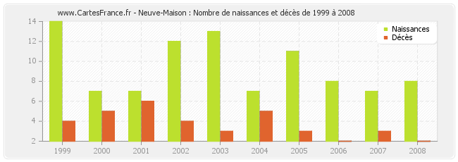 Neuve-Maison : Nombre de naissances et décès de 1999 à 2008