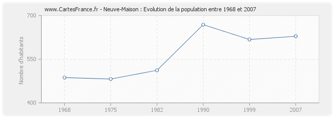 Population Neuve-Maison
