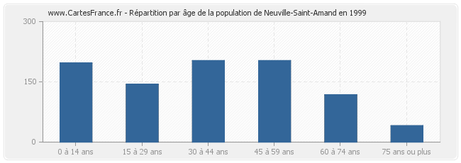 Répartition par âge de la population de Neuville-Saint-Amand en 1999