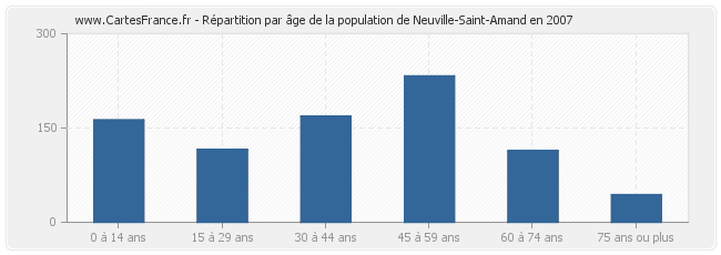 Répartition par âge de la population de Neuville-Saint-Amand en 2007