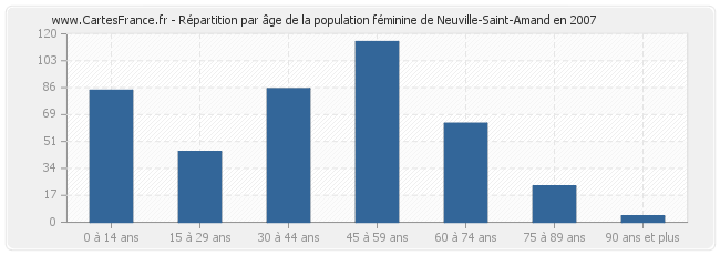 Répartition par âge de la population féminine de Neuville-Saint-Amand en 2007